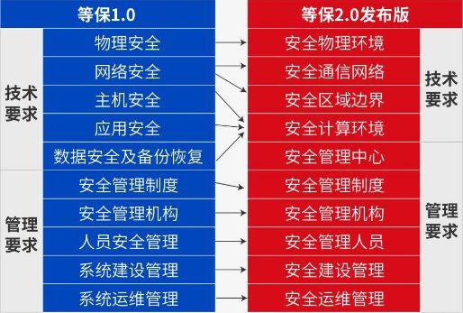 最详细的等保2.0基本要求解读